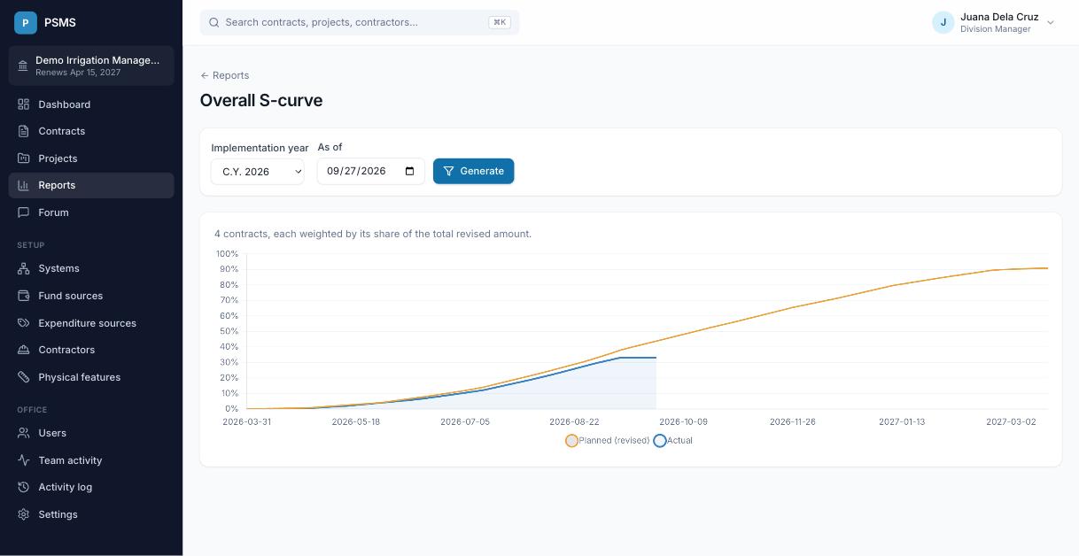 The overall S-curve